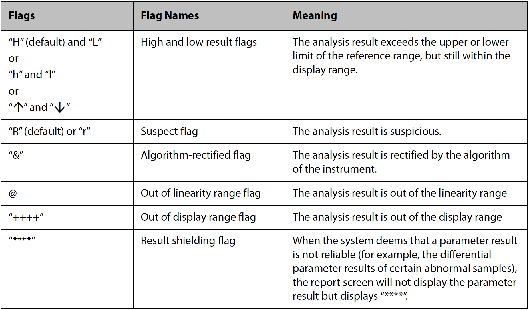 Special Symbol in Hematology Results