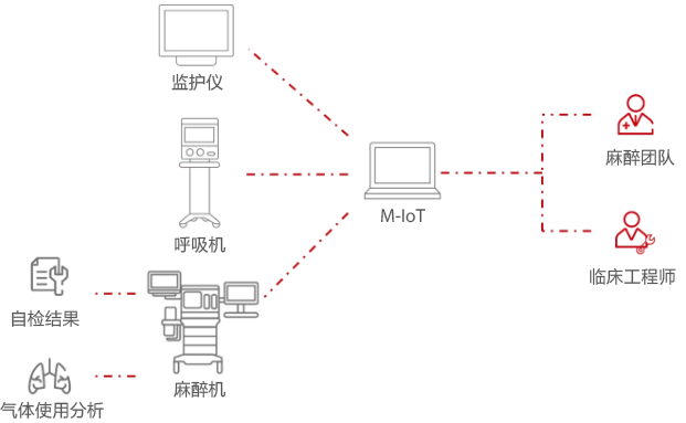 Liverpool Heart & Chest Hospital M-IoT information workflow diagram